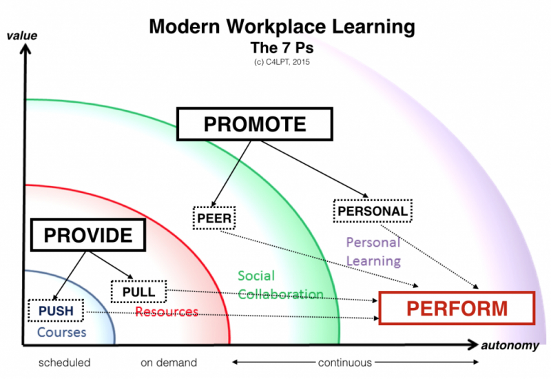 The 7ps of modern workplace learning
